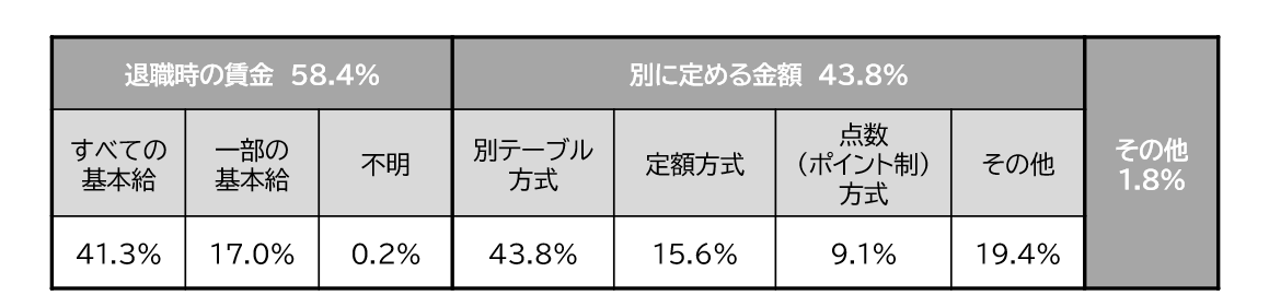 算定基礎額の種類（複数回答）