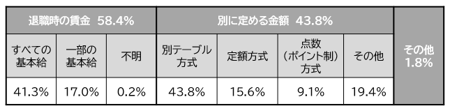 算定基礎額の種類（複数回答）