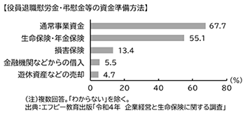 役員退職慰労金の準備方法