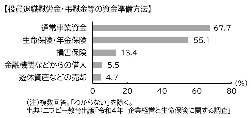 役員退職慰労金の準備方法