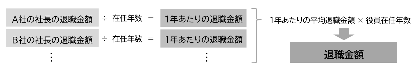 1年あたり平均額方式