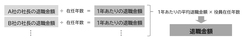 1年あたり平均額方式