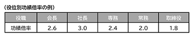 役位別功績倍率