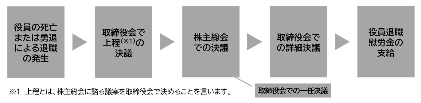 役員退職慰労金の支給の流れ