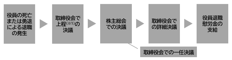 役員退職慰労金の支給の流れ