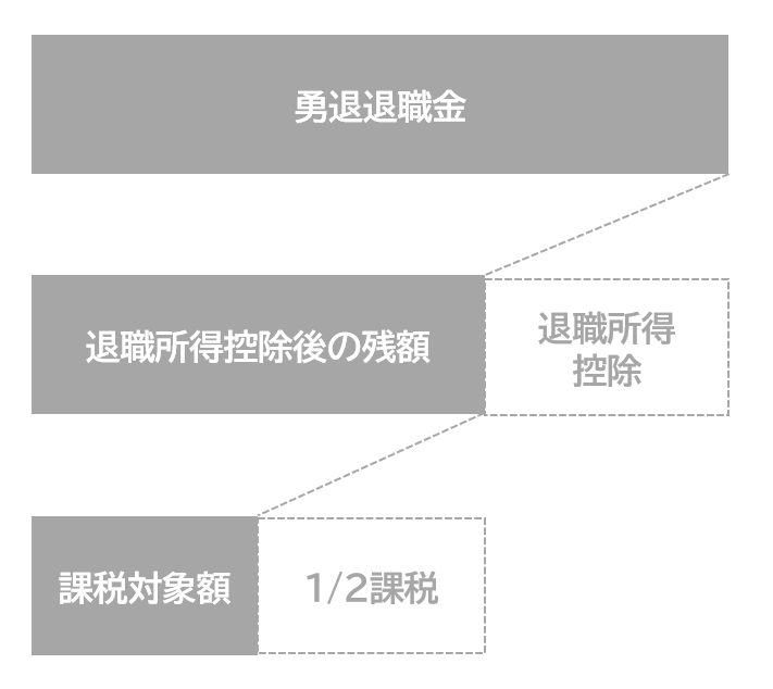 分離課税/退職所得控除/2分の1課税