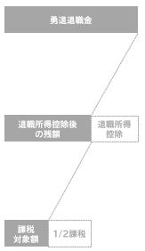 分離課税/退職所得控除/2分の1課税