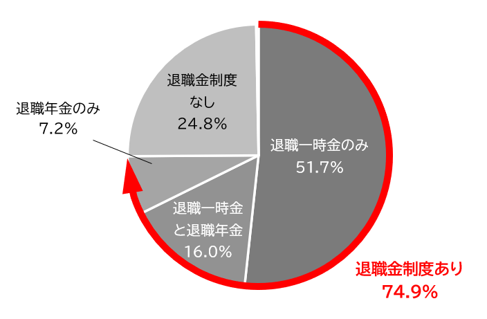 退職金制度の有無