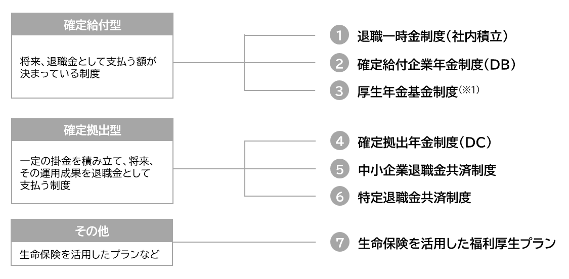 退職金制度の種類