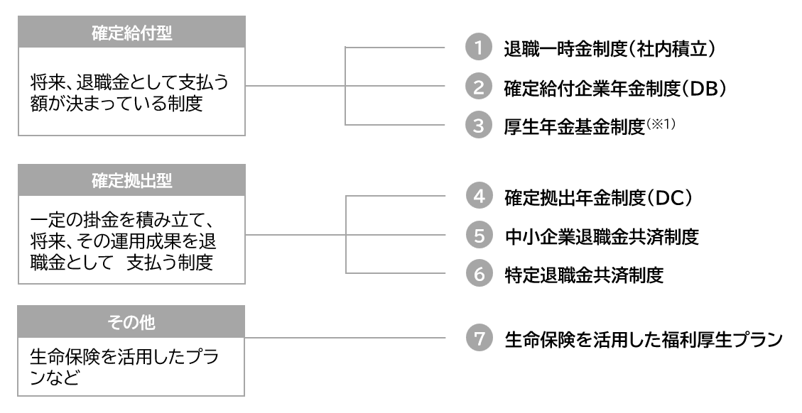 退職金制度の種類