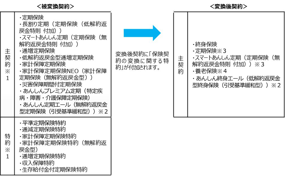 変換後契約に「保険契約の変換に関する特約」が付加されます。