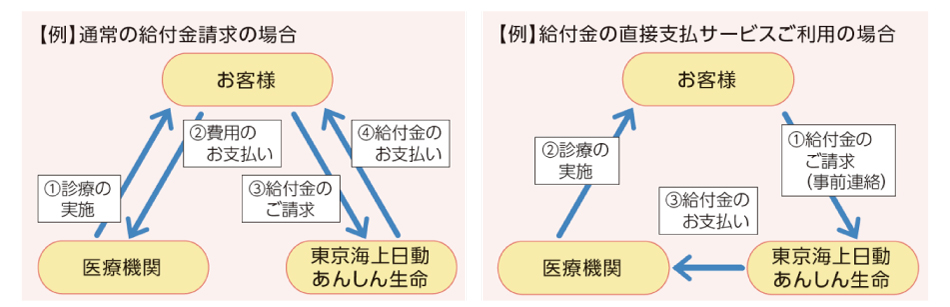 給付金の直接支払サービスを利用される場合、サービスの対象となる診療費について、お客様が一時的に負担することなく、医療機関で診療を受けることができます。