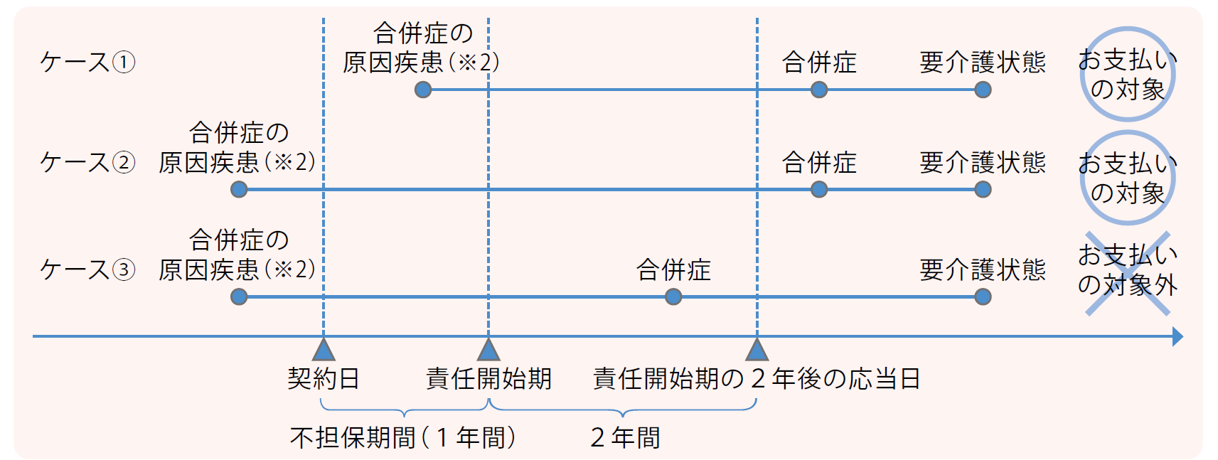 合併症を原因として要介護状態となった場合のお取扱い(例)