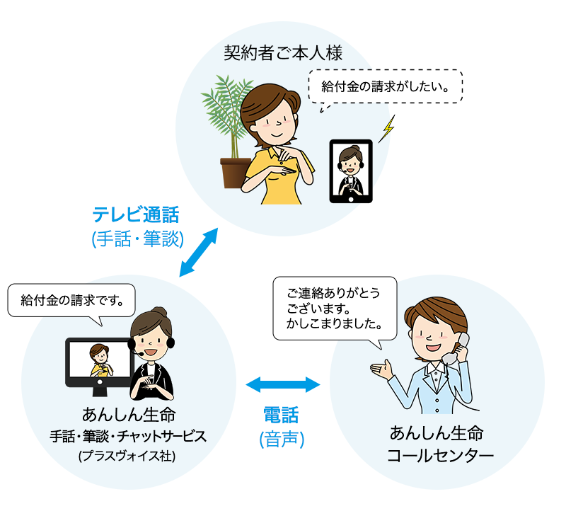 お客様からテレビ電話を通じて手話通訳オペレーターがご連絡を受け、あんしん生命コールセンターへ電話で通訳します。