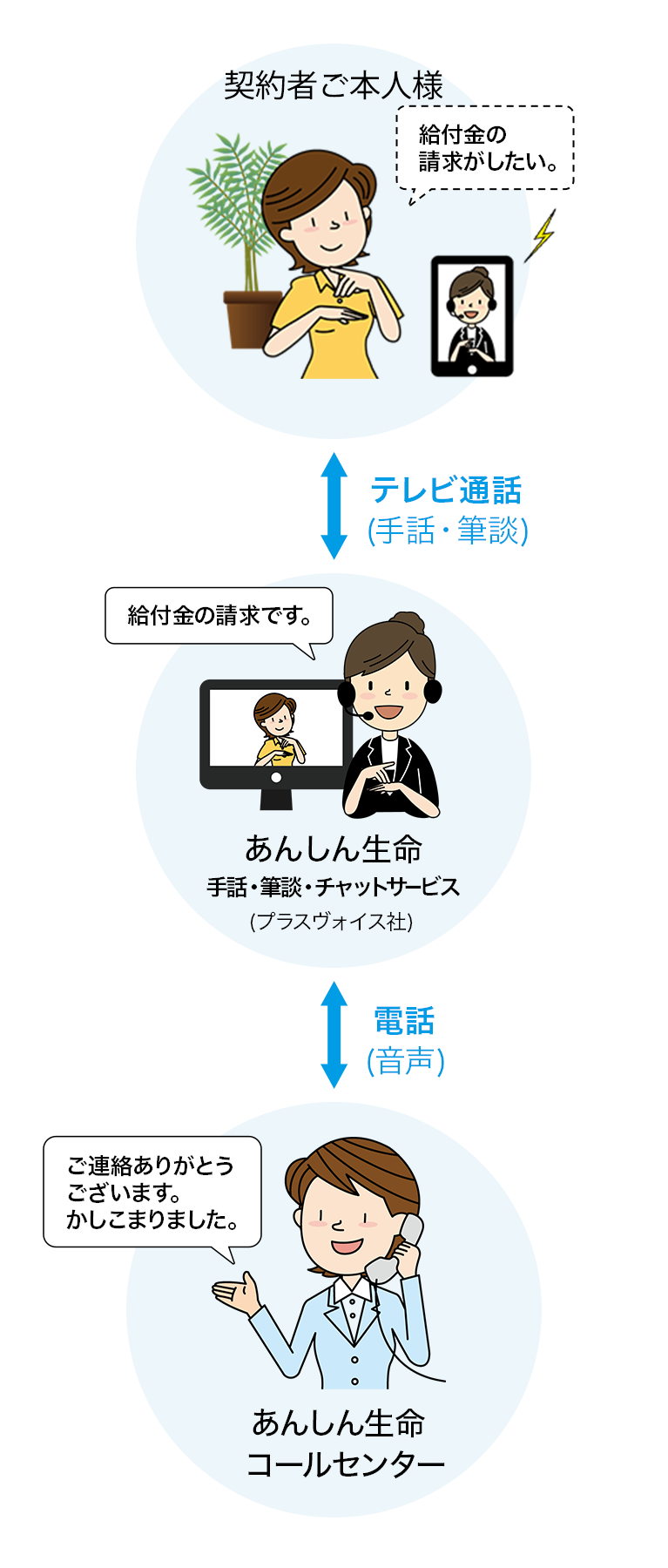 お客様からテレビ電話を通じて手話通訳オペレーターがご連絡を受け、あんしん生命コールセンターへ電話で通訳します。