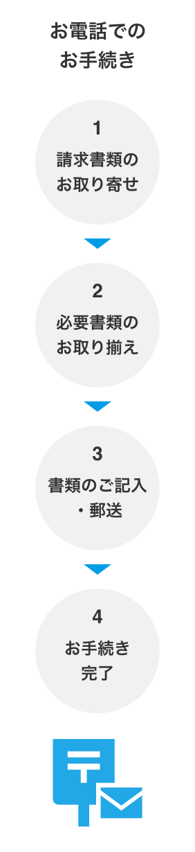 お電話でのお手続き