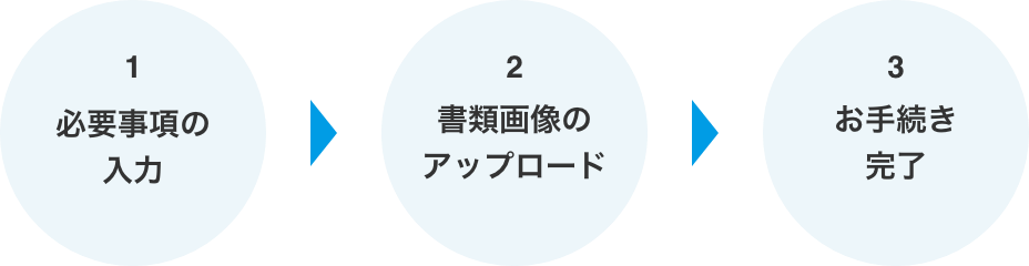 1.必要事項の入力 .書類画像のアップロード 3.お手続き完了