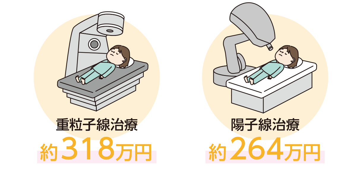 重粒子線治療：約318万円、陽子線治療：約264万円