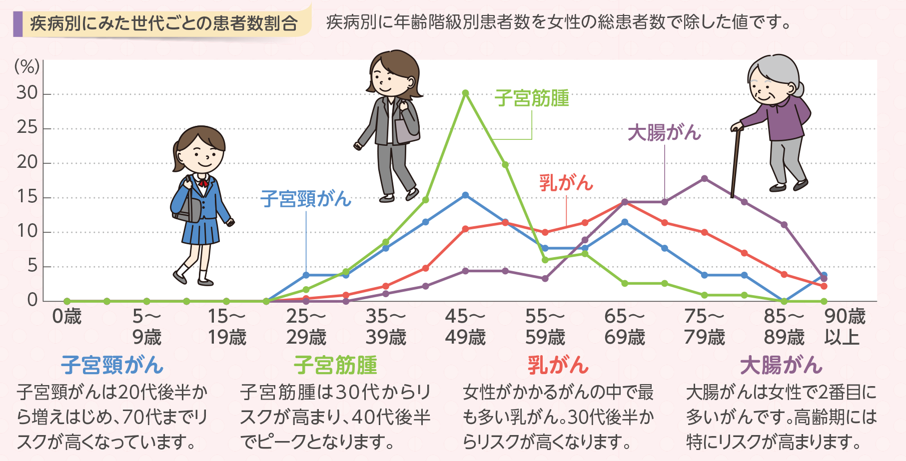 疾病別にみた世代ごとの患者数割合