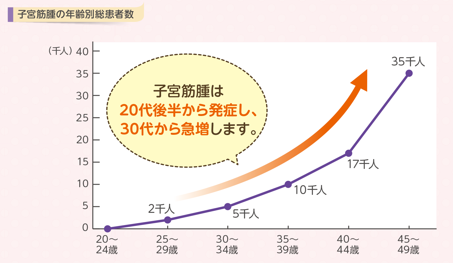 子宮筋腫の年齢別総患者数