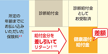 給付金分を差し引いてリターン！