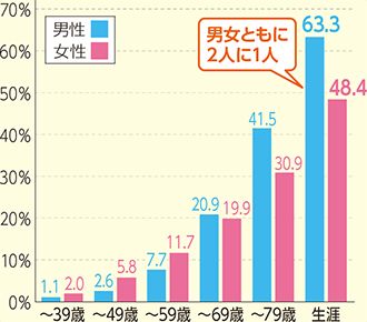 65歳以上～がんになる確率が高まる時期