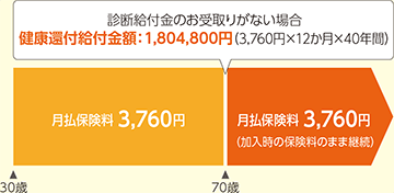 月払保険料 3,074円 加入時の保険料のまま継続