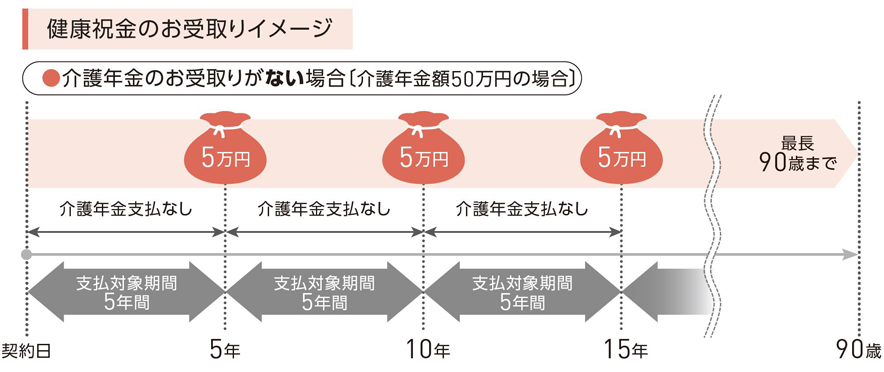 オプションとして「健康祝金特則」を付加した場合