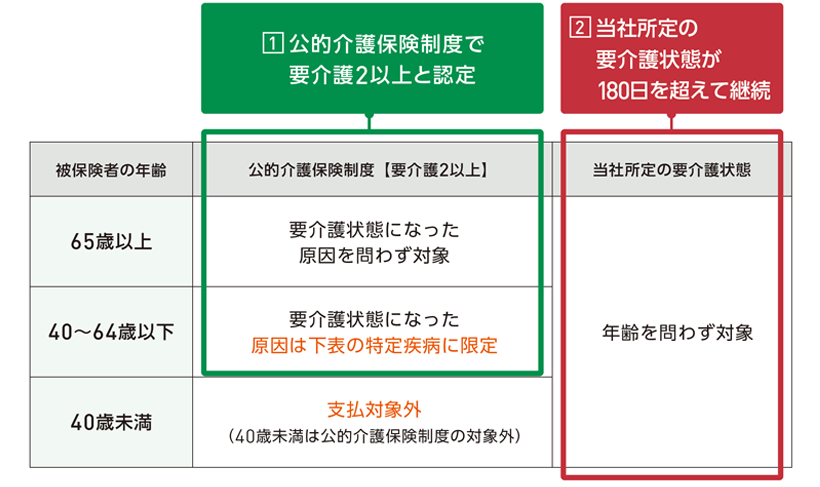 介護が必要な所定の状態