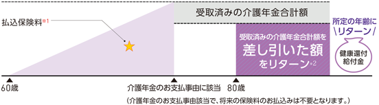 介護年金のお受取りがあった場合は、差額が戻ってきます。