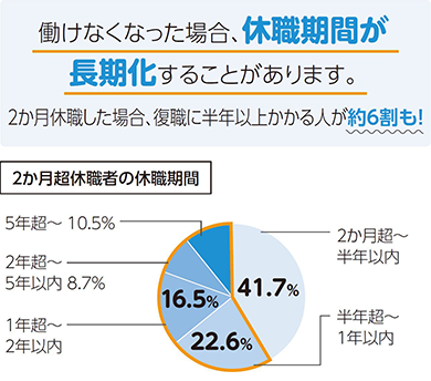 働けなくなった場合、休職期間が長期化することがあります。