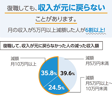 復職しても、収入が元に戻らないことがあります。