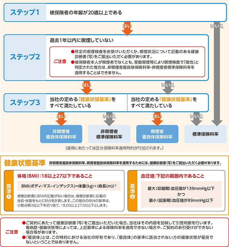 喫煙状況と健康状態に応じて、適用される保険料率が異なります。