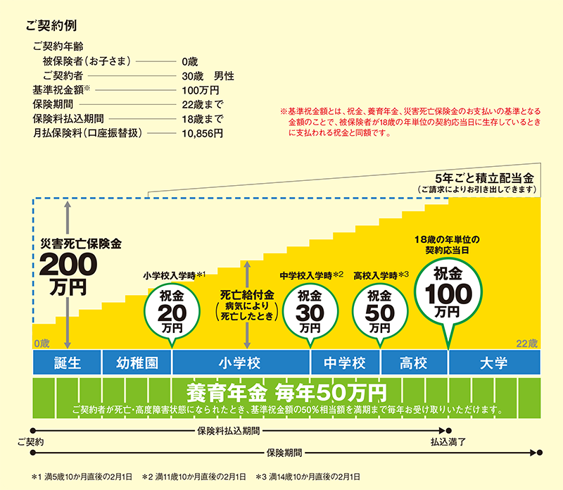 5年ごと積立配当金（いつでも自由にお引き出しできます） 養育年金 毎年50万円