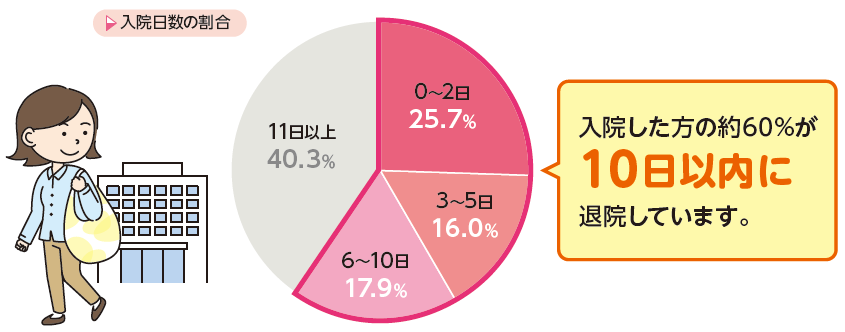 入院日数の割合