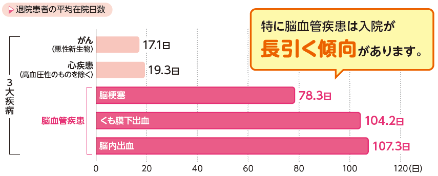 退院患者の平均在院日数