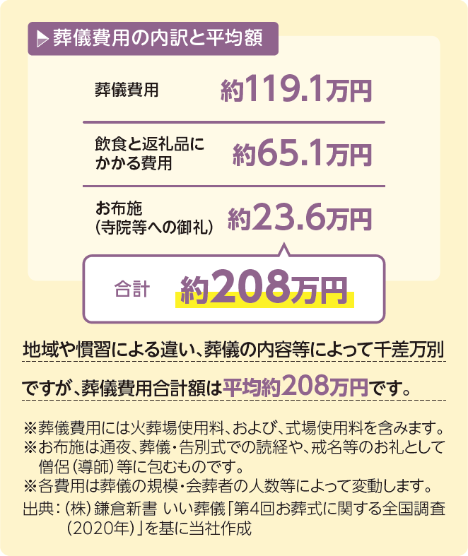 葬儀費用の内訳と平均額