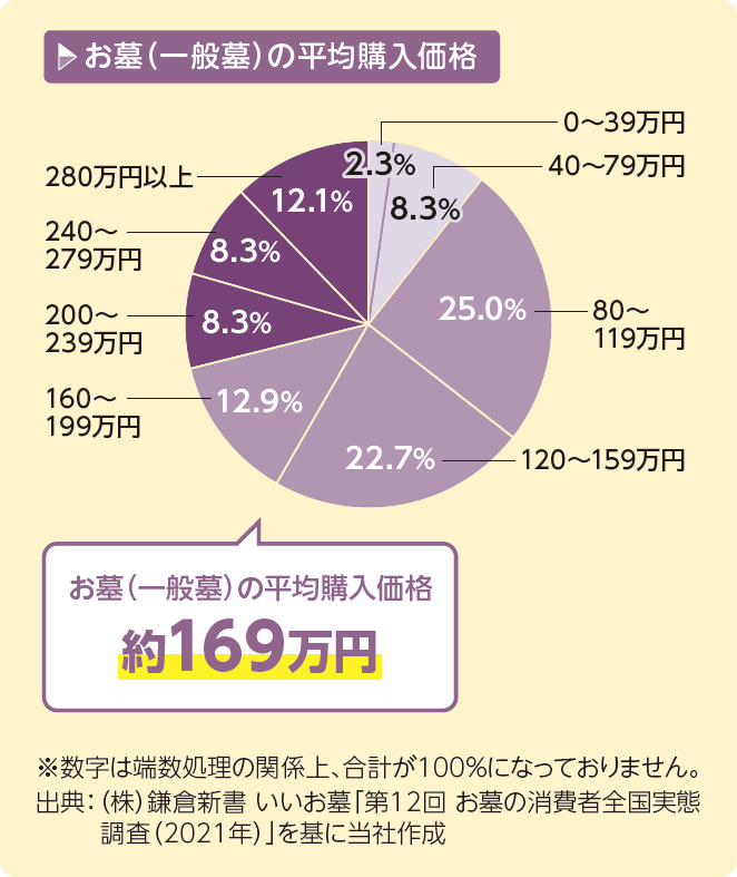 お墓（一般墓）の平均購入価格