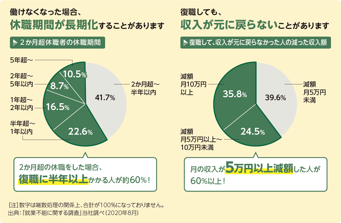 働けなくなったことで減った収入額