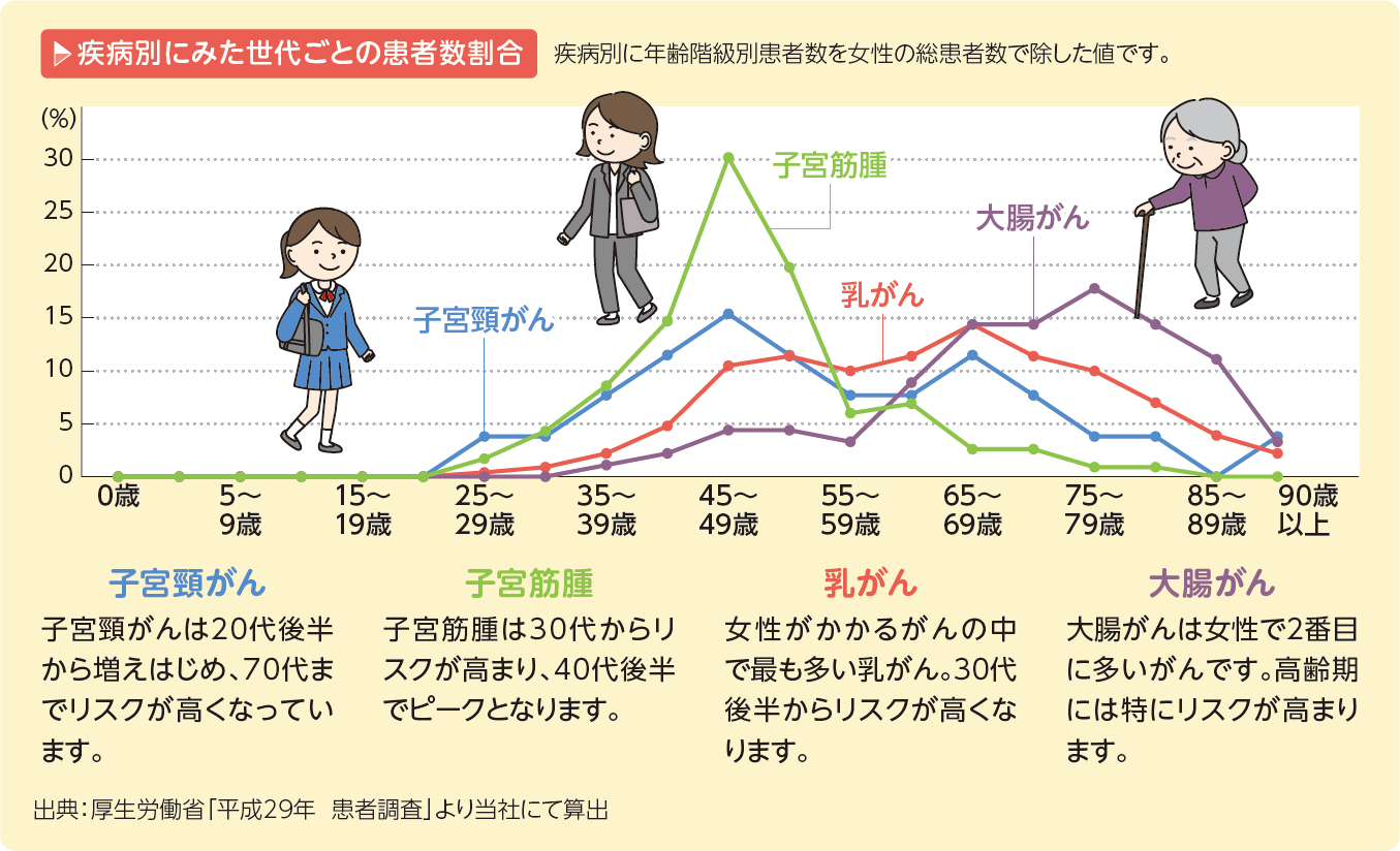 疾病別にみた世代ごとの患者数割合