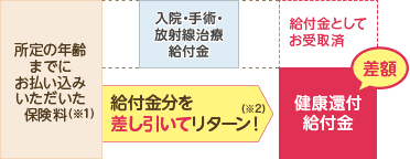 給付金分を差し引いてリターン！