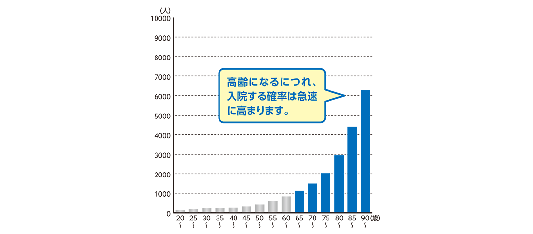 高齢になるにつれ、入院する確率は急速に高まります。