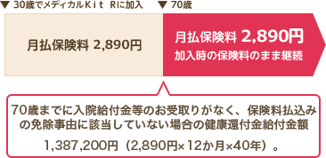 月払保険料 2,905円 加入時の保険料のまま継続