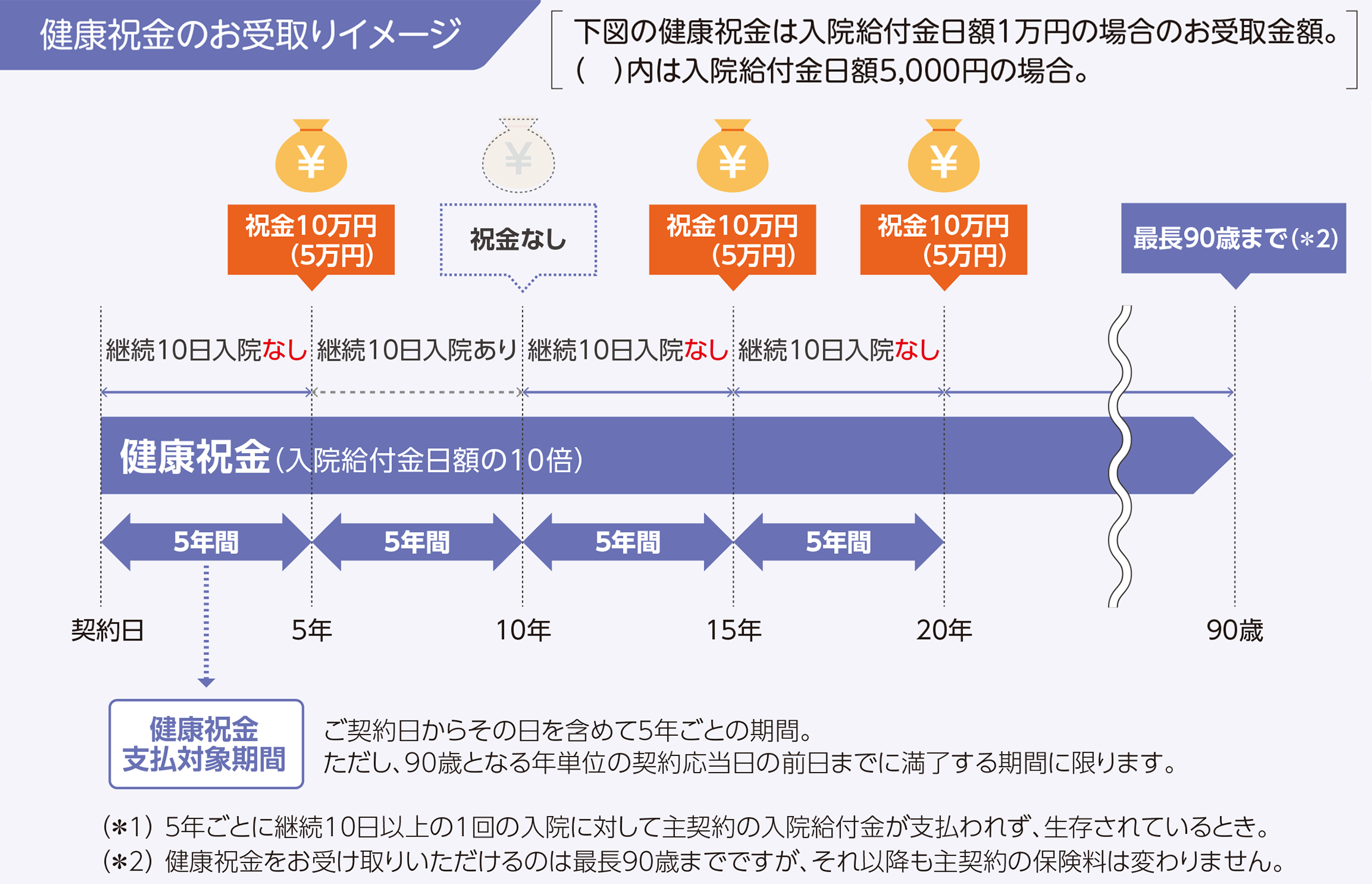 健康祝金のお受け取りイメージ