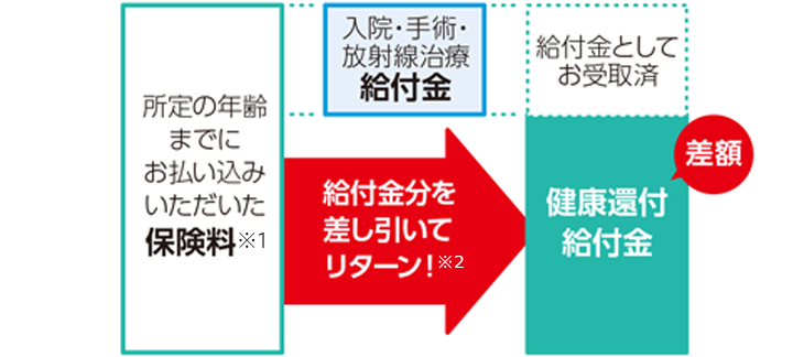 給付金分を差し引いてリターン！