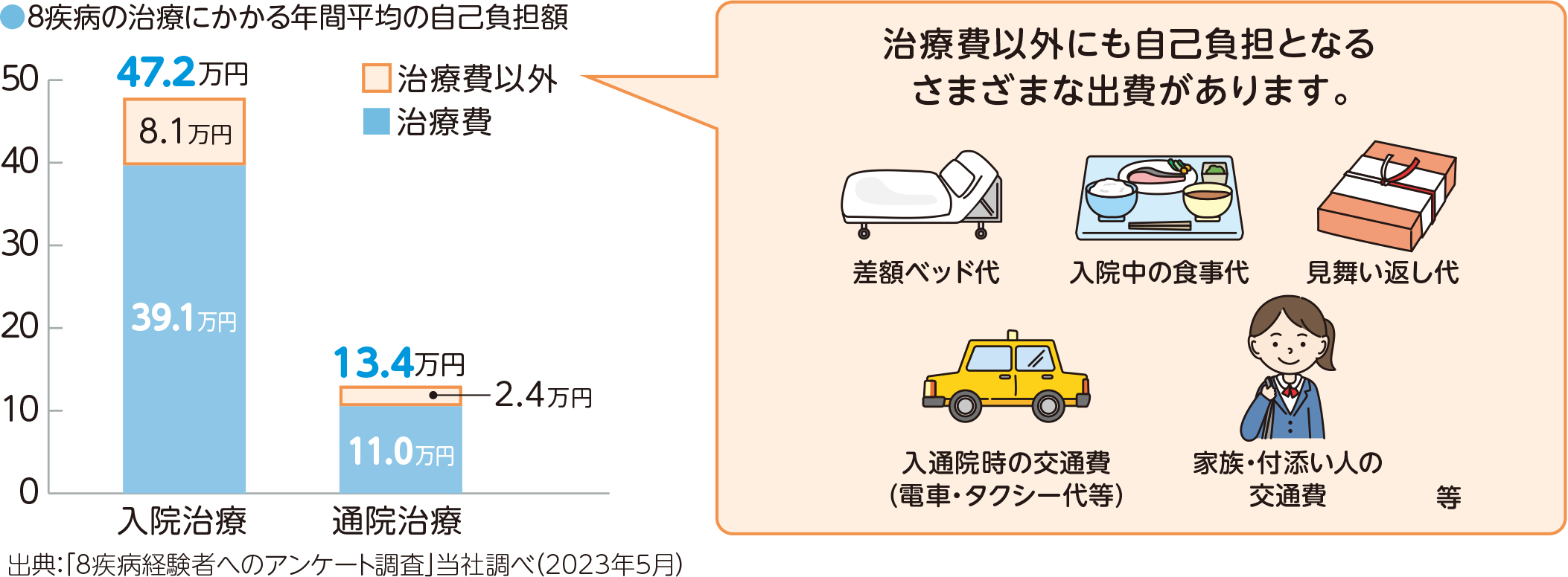 8疾病の治療にかかる年間平均の自己負担額