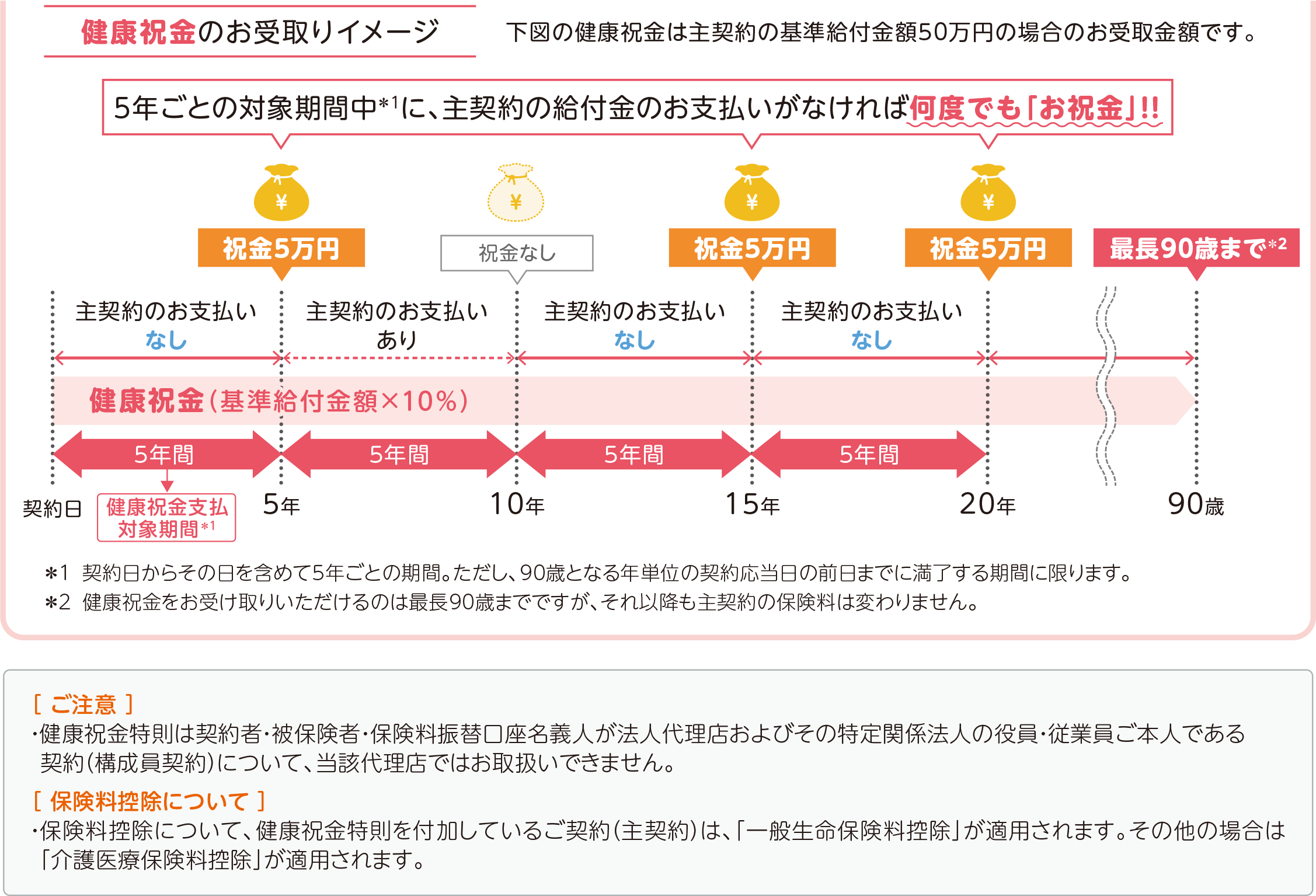 健康祝金のお受取りイメージ