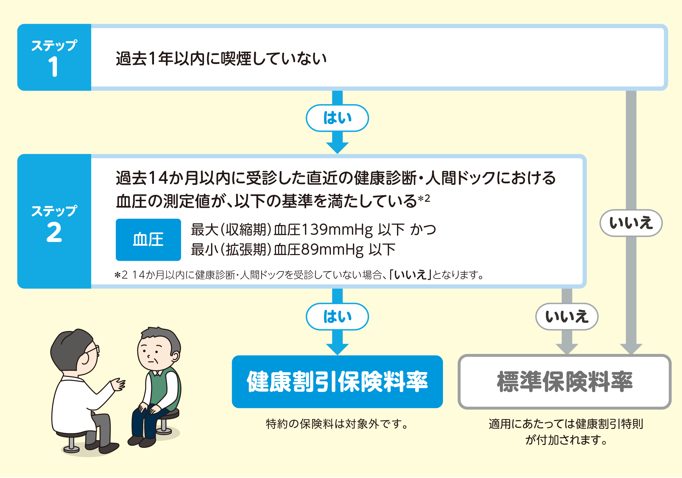 ステップ表 適用保険料率が変更できる基準