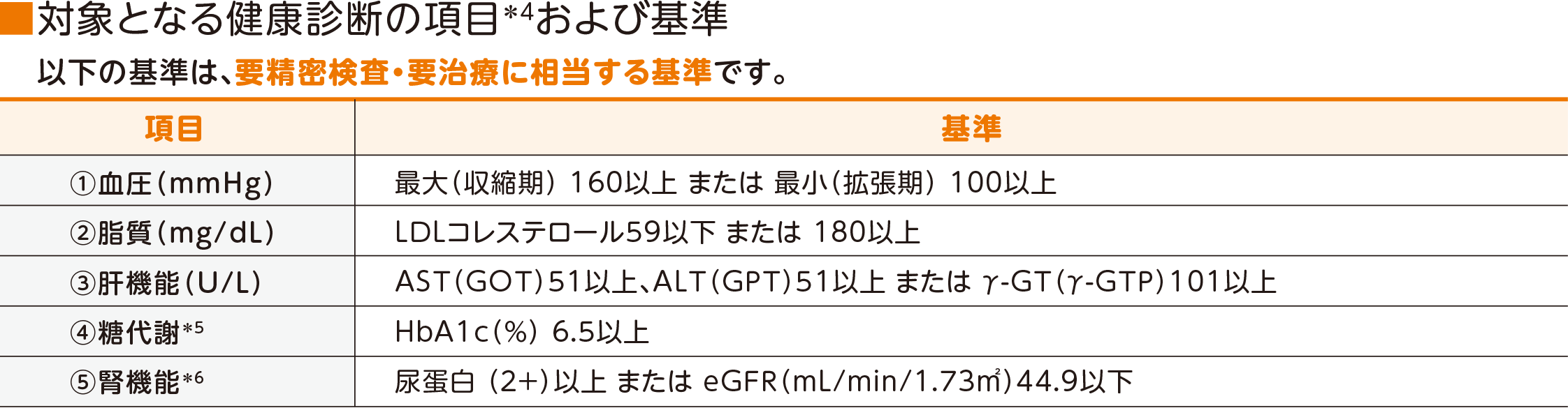 対象となる健康診断の項目＊2および基準