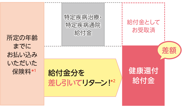 給付金分を差し引いてリターン！